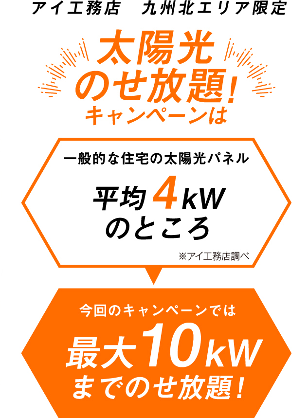 アイ工務店 九州北エリア限定 太陽光のせ放題！キャンペーンは一般的な住宅の太陽光パネル平均4kWのところ、今回のキャンペーンでは最大10kWまでのせ放題！