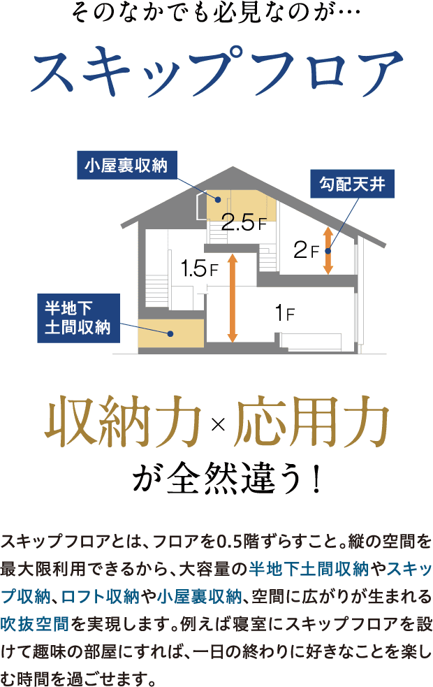 そのなかでも必見なのが…スキップフロア　収納力×応用力が全然違う！　スキップフロアとは、フロアを0.5階ずらすこと。縦の空間を最大限利用できるから、大容量の半地下土間収納やスキップ収納、ロフト収納や小屋裏収納、空間に広がりが生まれる吹抜空間を実現します。例えば寝室にスキップフロアを設けて趣味の部屋にすれば、一日の終わりに好きなことを楽しむ時間を過ごせます。